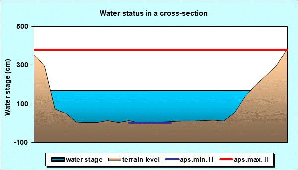 Water status in a cross - section
