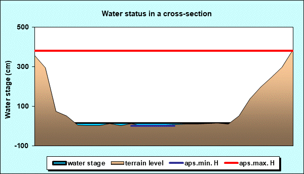 Water status in a cross - section