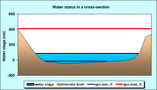 Water status in a cross - section