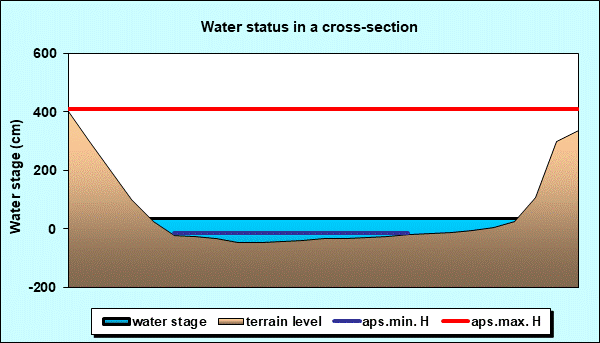 Water status in a cross - section
