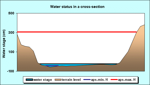 Water status in a cross - section