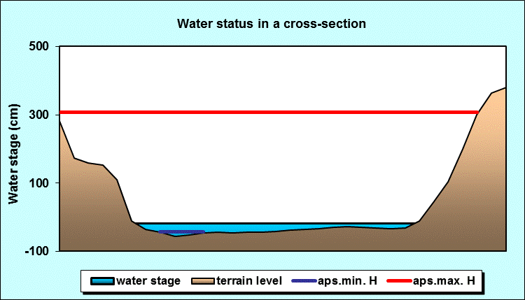 Water status in a cross - section