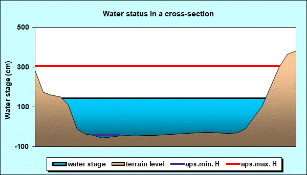 Water status in a cross - section