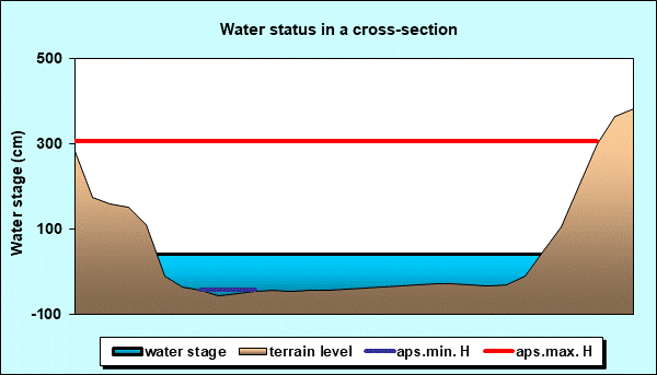 Water status in a cross - section
