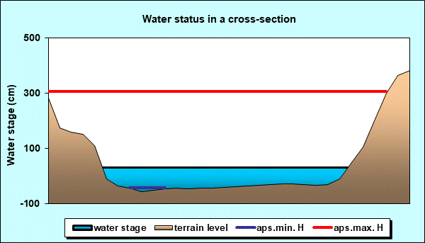 Water status in a cross - section