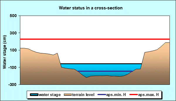 Water status in a cross - section