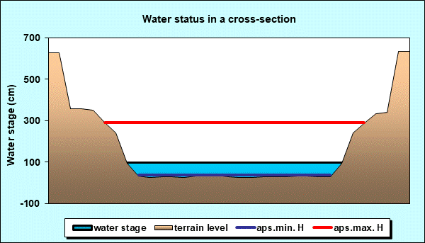 Water status in a cross - section