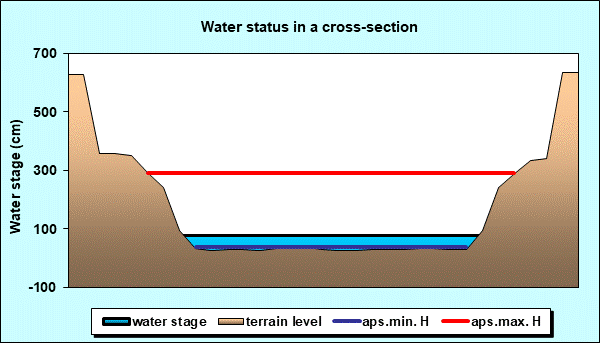 Water status in a cross - section