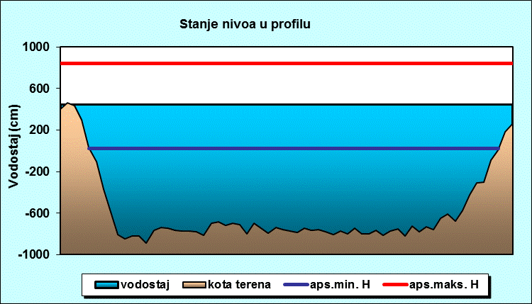 Stanje nivoa u profilu