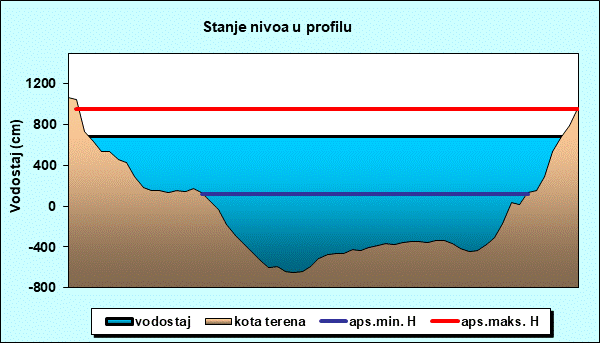 Stanje nivoa u profilu