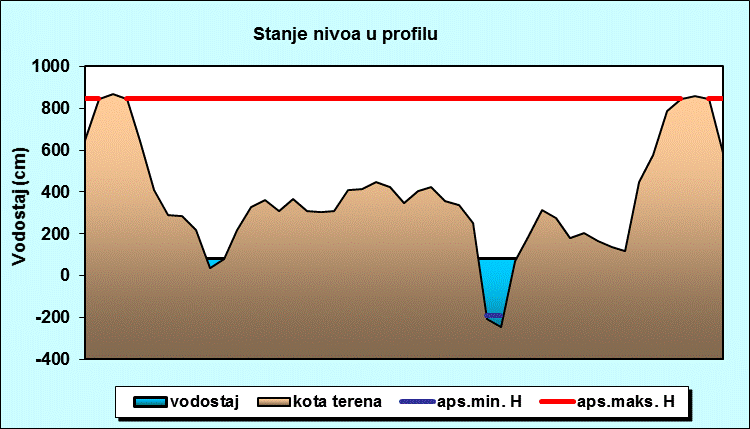 Stanje nivoa u profilu