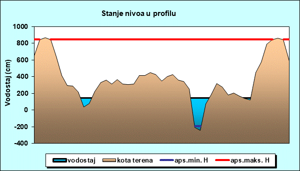 Stanje nivoa u profilu