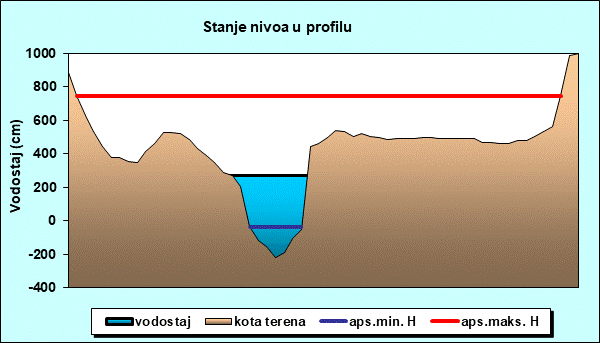 Stanje nivoa u profilu