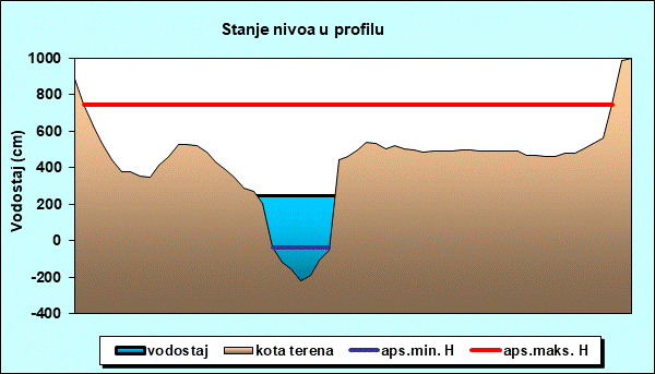 Stanje nivoa u profilu