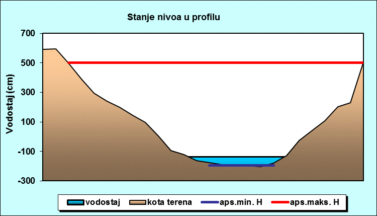 Stanje nivoa u profilu