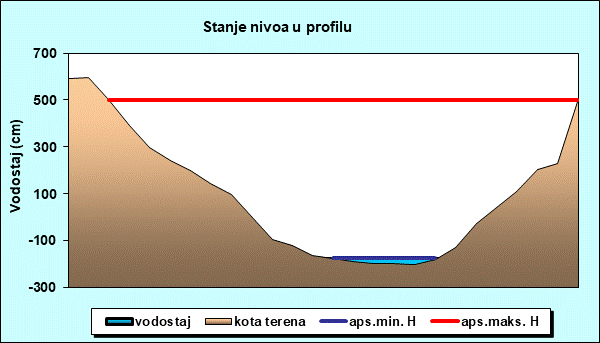 Stanje nivoa u profilu