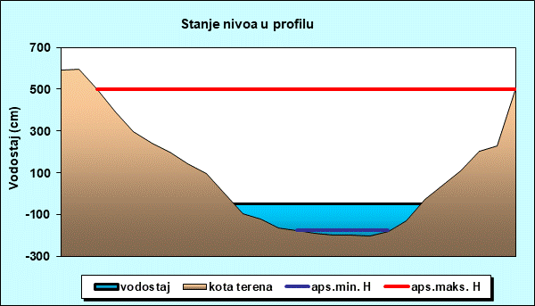 Stanje nivoa u profilu