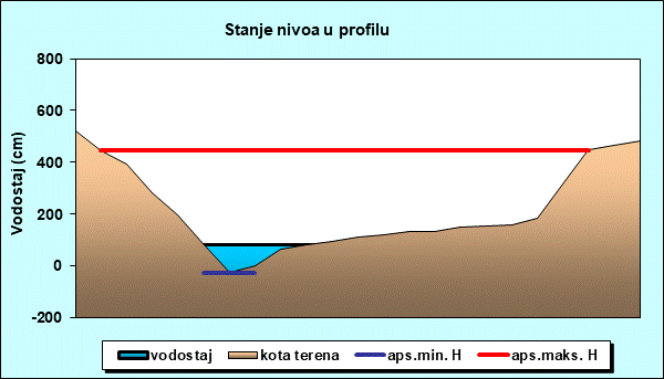 Stanje nivoa u profilu