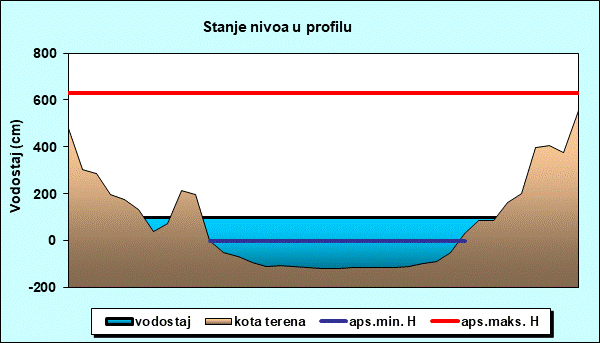 Stanje nivoa u profilu