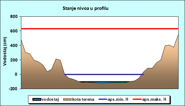 Stanje nivoa u profilu