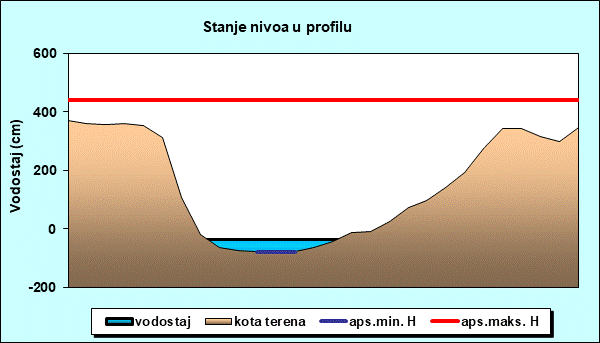 Stanje nivoa u profilu