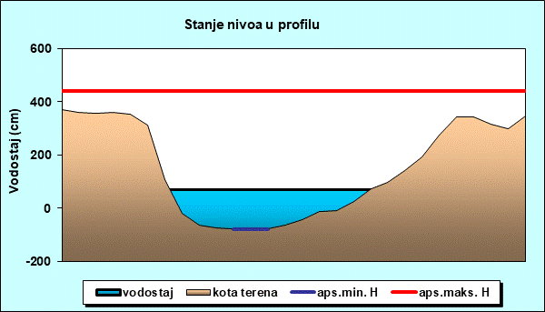 Stanje nivoa u profilu
