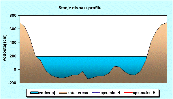 Stanje nivoa u profilu