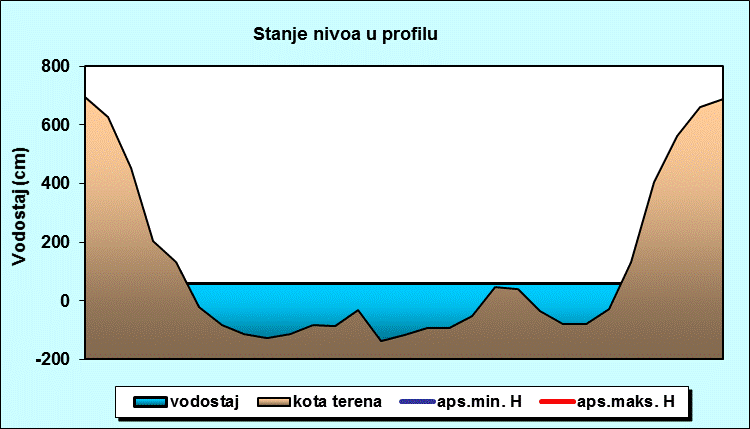 Stanje nivoa u profilu