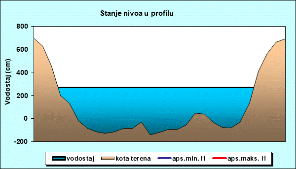 Stanje nivoa u profilu