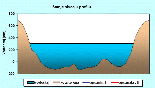 Stanje nivoa u profilu