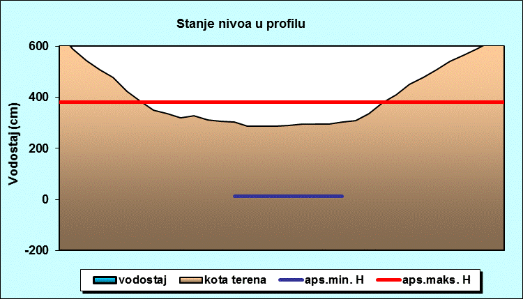 Stanje nivoa u profilu