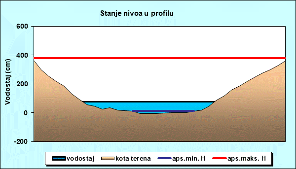 Stanje nivoa u profilu