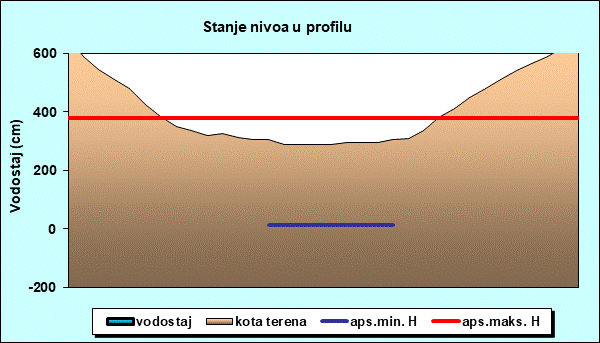 Stanje nivoa u profilu