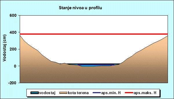 Stanje nivoa u profilu