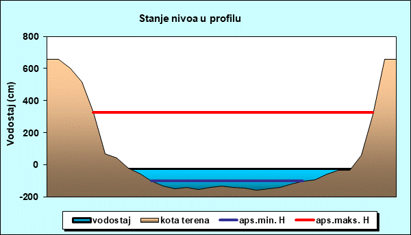 Stanje nivoa u profilu