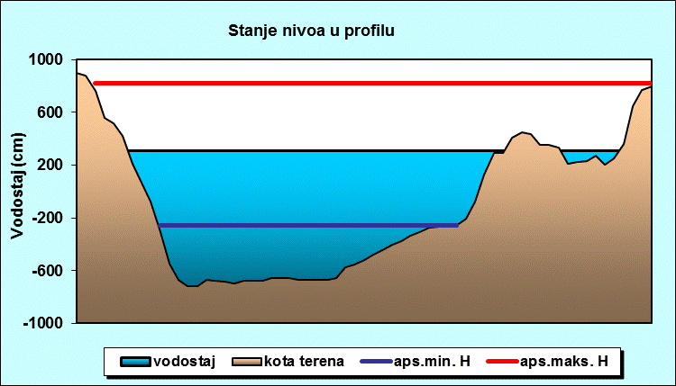 Stanje nivoa u profilu