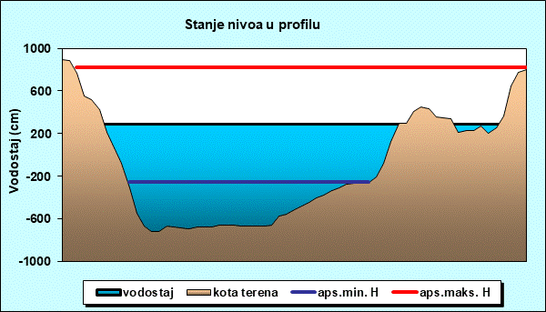 Stanje nivoa u profilu