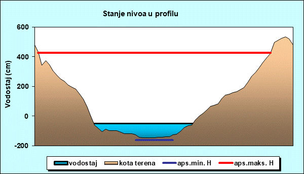 Stanje nivoa u profilu