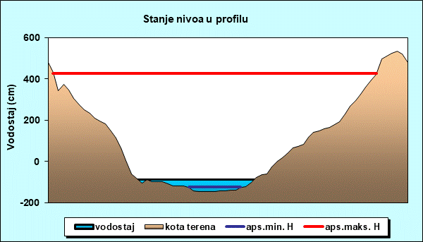 Stanje nivoa u profilu