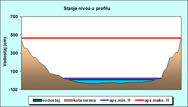 Stanje nivoa u profilu