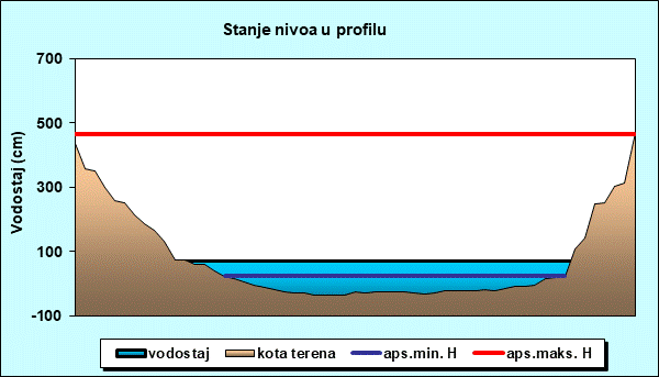 Stanje nivoa u profilu