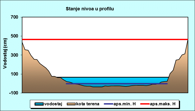 Stanje nivoa u profilu