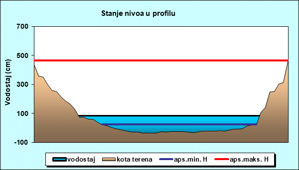 Stanje nivoa u profilu