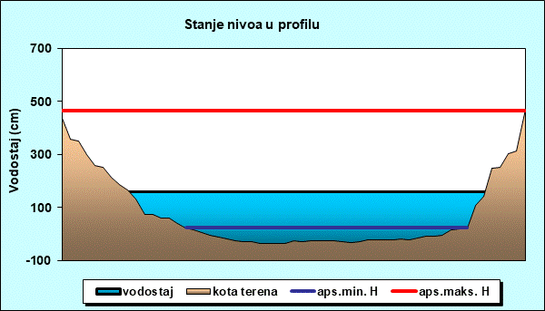 Stanje nivoa u profilu