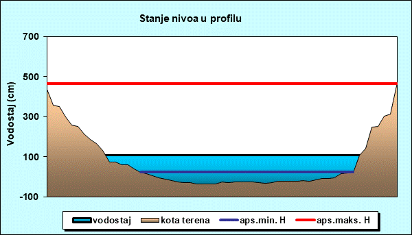 Stanje nivoa u profilu