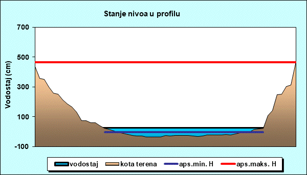Stanje nivoa u profilu