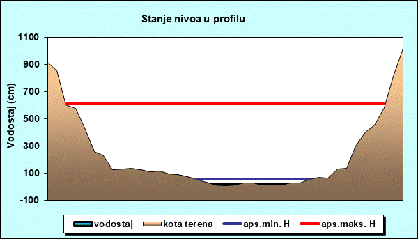 Stanje nivoa u profilu