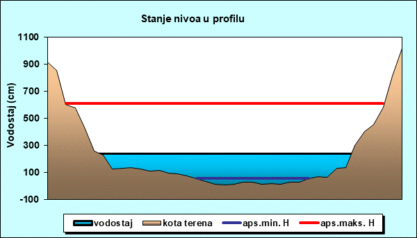 Stanje nivoa u profilu