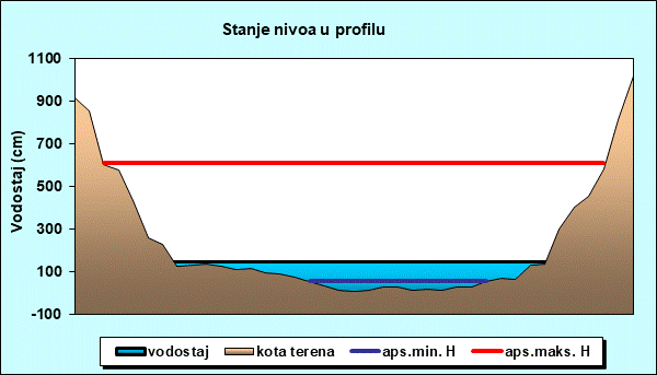 Stanje nivoa u profilu