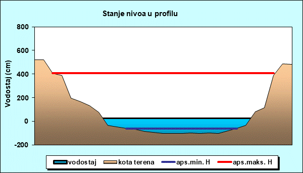 Stanje nivoa u profilu